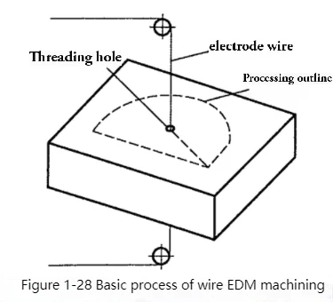 Figure 1-28 Basic process of wire EDM machining Figure 1-28 Basic process of wire EDM machining
